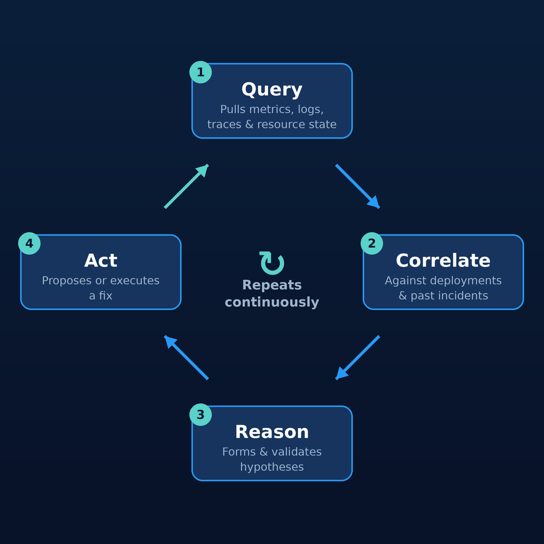 The agentic loop: Query, Correlate, Reason, Act — then back to Query, repeating continuously