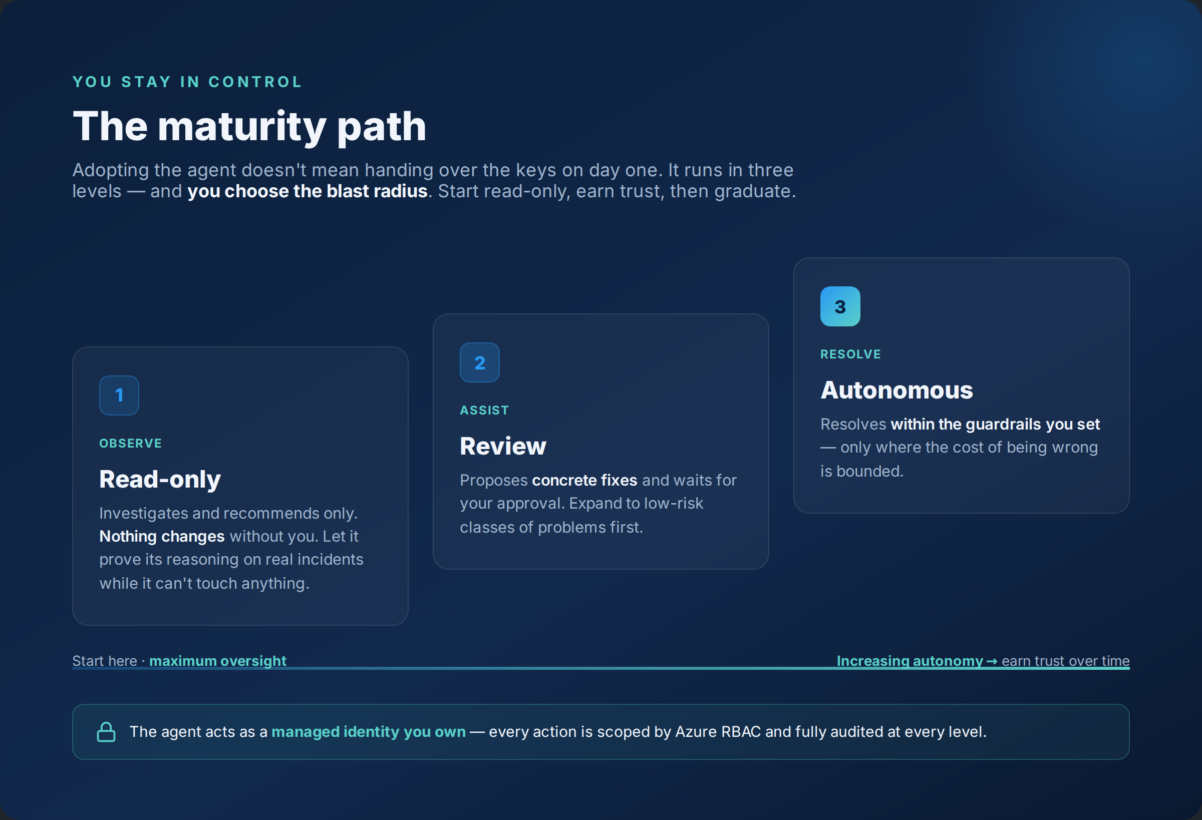 The Azure SRE Agent maturity path: three ascending levels — Read-only (observe), Review (assist), and Autonomous (resolve) — with increasing autonomy from left to right, all governed by managed identity, Azure RBAC, and full auditing