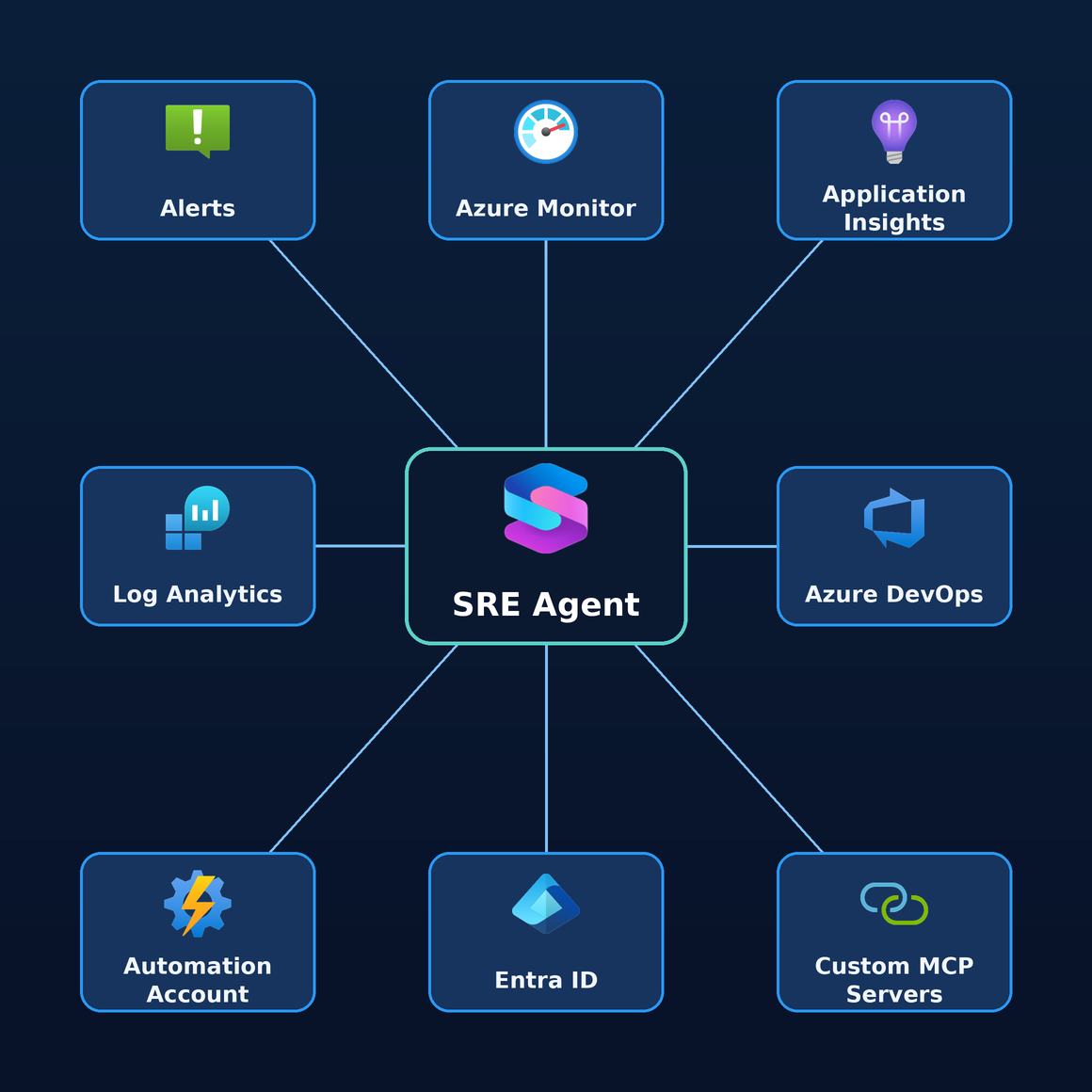 Azure SRE Agent at the center of an operations hub, connected to Alerts, Azure Monitor, Application Insights, Log Analytics, Azure DevOps, Automation Account, Entra ID, and custom MCP servers